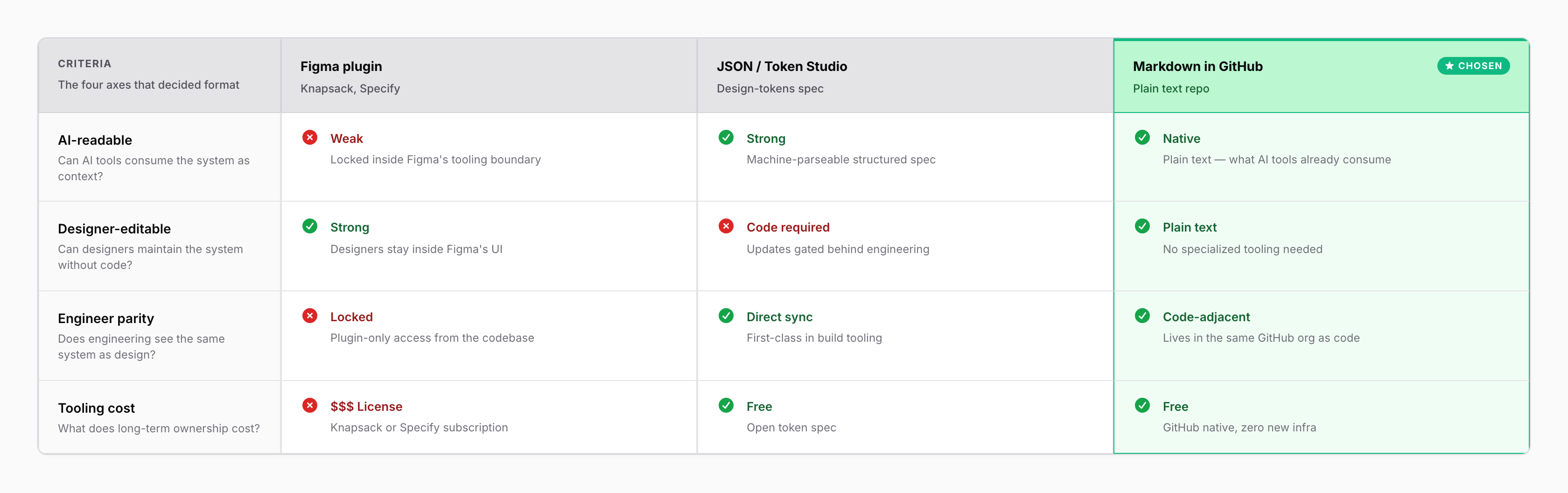Format comparison matrix scoring three options against the four axes that decided the format choice. Rows: AI-readable, designer-editable, engineer parity, tooling cost. Columns: Figma plugin (Knapsack, Specify), JSON / Token Studio (design-tokens spec), and Markdown in GitHub (plain text repo) marked as chosen with a green column treatment. Each cell shows a green check or red cross with a one-line verdict — Markdown passes all four axes; Figma plugin fails AI-readability, engineer parity, and cost; JSON fails designer-editability
