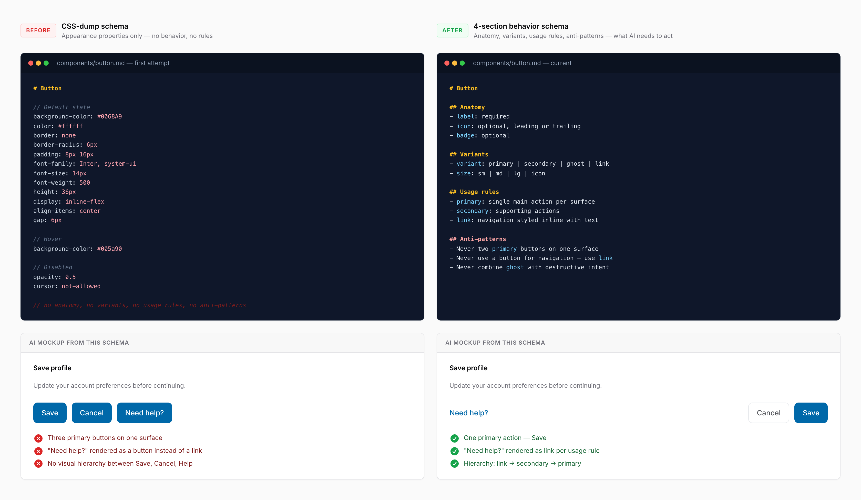 Schema comparison with downstream AI output. Top row: the BEFORE schema is a CSS-dump markdown listing background-color, padding, height, and other appearance properties for the Button component, ending with a comment that no anatomy, variants, usage rules, or anti-patterns are encoded; the AFTER schema is the 4-section behavior contract with anatomy, variants, usage rules, and anti-patterns sections explicitly highlighted. Bottom row: the actual AI mockup each schema produced for a "Save profile" surface — the BEFORE mockup has three primary buttons in a row with red callouts flagging the violations, the AFTER mockup arranges the same three actions as link, secondary, and primary in a clear hierarchy with green conformance markers