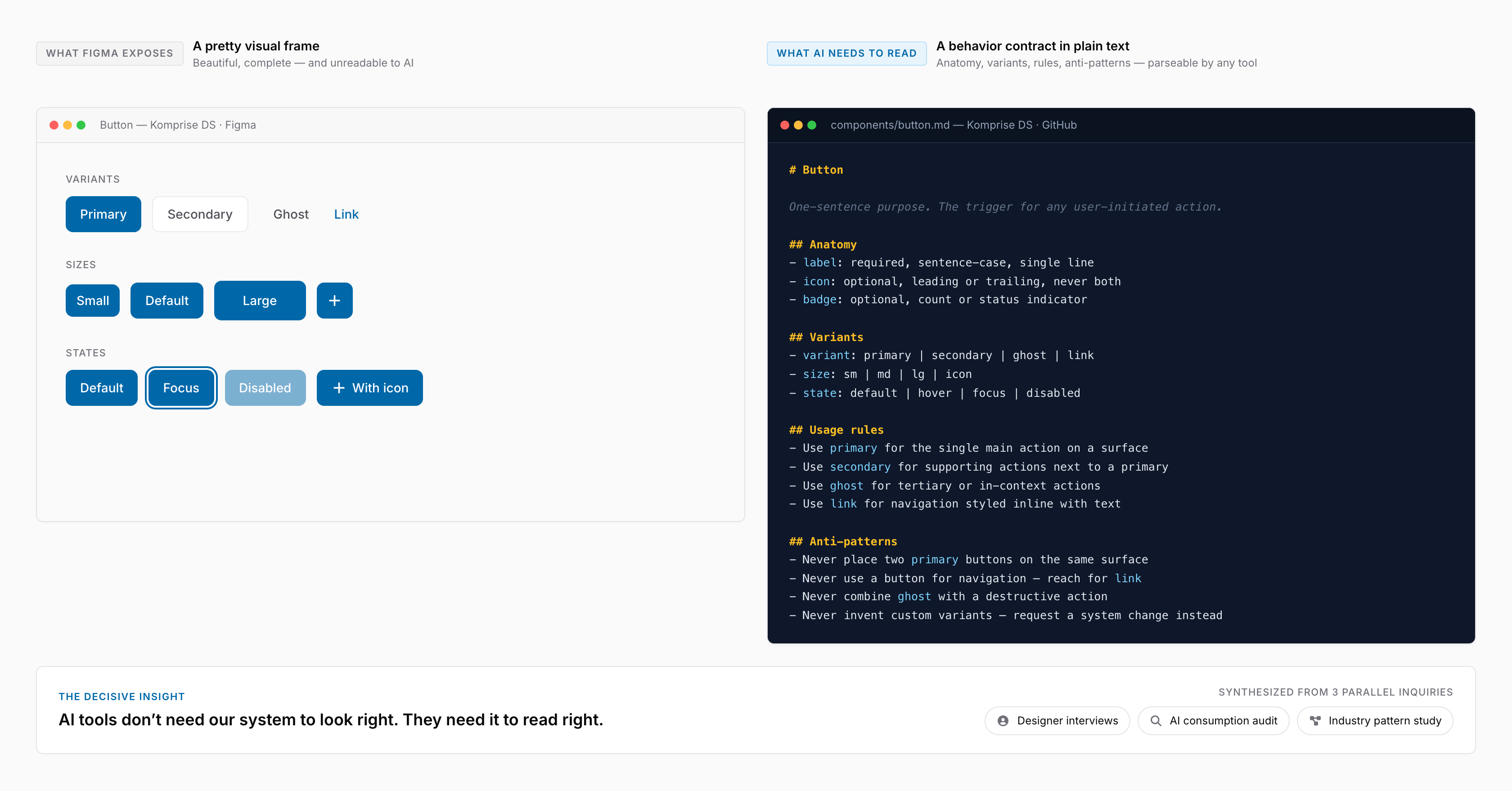 Side-by-side comparison of the same Button component in two formats — Figma frame on the left showing visual variants (primary, secondary, ghost, sizes, states) and a markdown file on the right showing the same component as anatomy, variants, usage rules, and anti-patterns sections. Below, the decisive research insight surfaces — AI tools don't need our system to look right, they need it to read right — synthesized from designer interviews, AI consumption audit, and industry pattern study