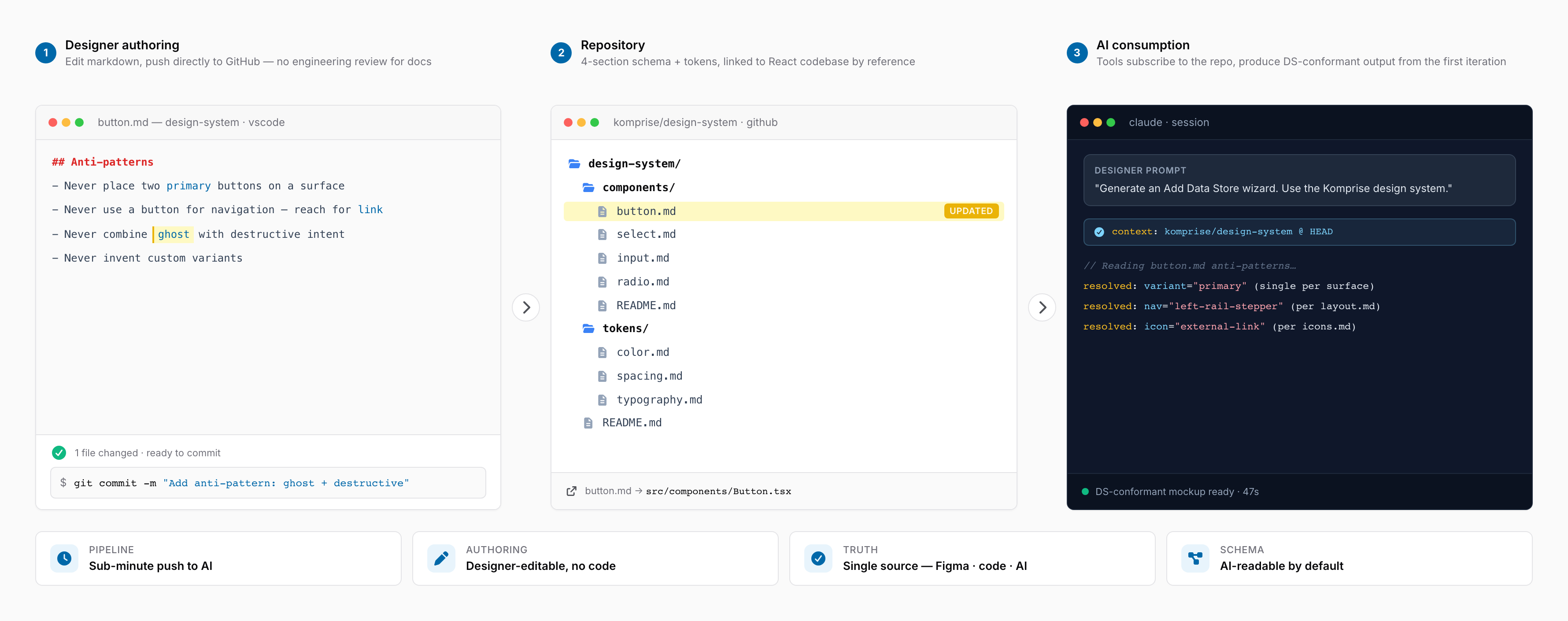 Three-column architecture diagram of the shipped system: a designer editing button.md in a code editor and pushing directly to GitHub on the left, the GitHub repository in the middle showing a folder tree of components and tokens with the just-pushed file marked UPDATED and linked by reference to its React implementation, and an AI tool on the right reading the repository as context and resolving variants, navigation, and icons against the markdown schema before producing a DS-conformant mockup in 47 seconds. Below, four outcomes summarize the system — sub-minute pipeline, designer-editable, single source of truth, AI-readable schema