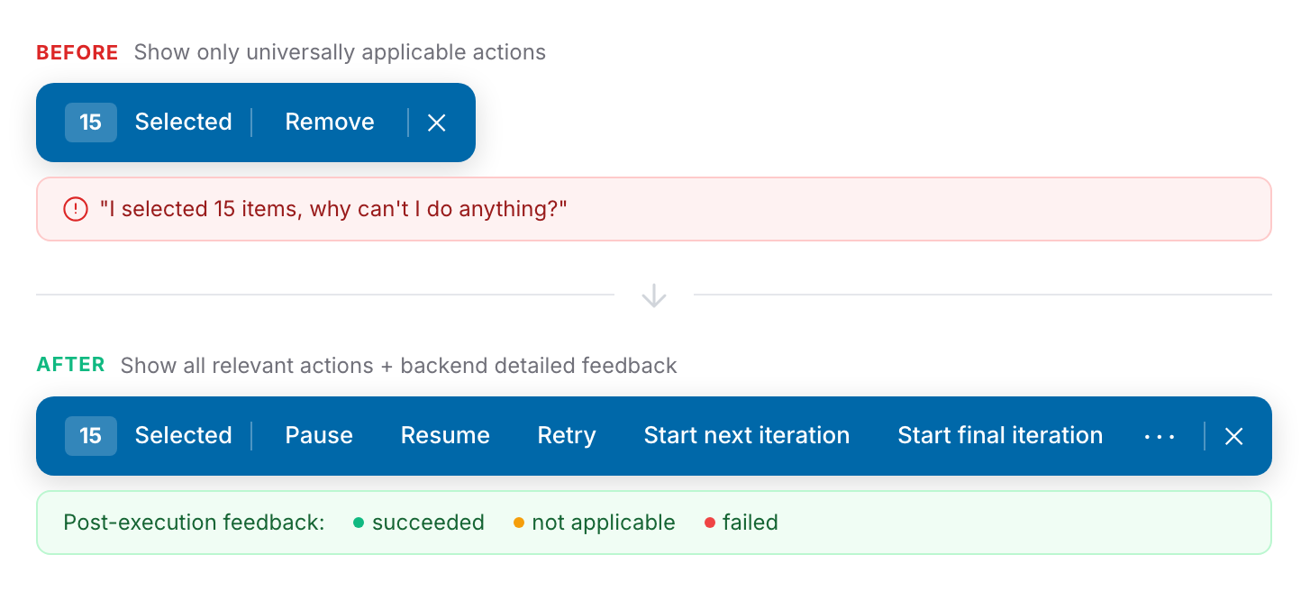 Action-state matrix visualization. Rows list item states (Running, Paused, Completed, Failed), columns list actions (Start, Pause, Resume, Stop, Remove, Start Final Iteration), and each cell shows the expected outcome (succeed, not applicable, fail). Mixed-state selection example at the bottom shows the union of applicable actions being surfaced to the user.