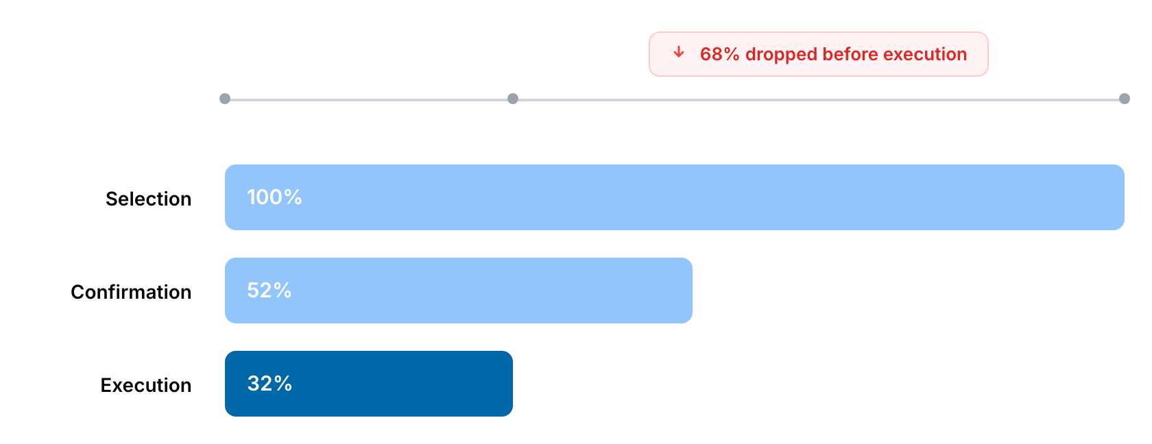 퍼널 다이어그램. Selection → Confirmation → Execution 3단계에서 68%가 Execution 전에 이탈하는 시각화. "속도 문제가 아니라 confidence 문제"라는 핵심 리프레이밍을 한 눈에 보여주는 차트