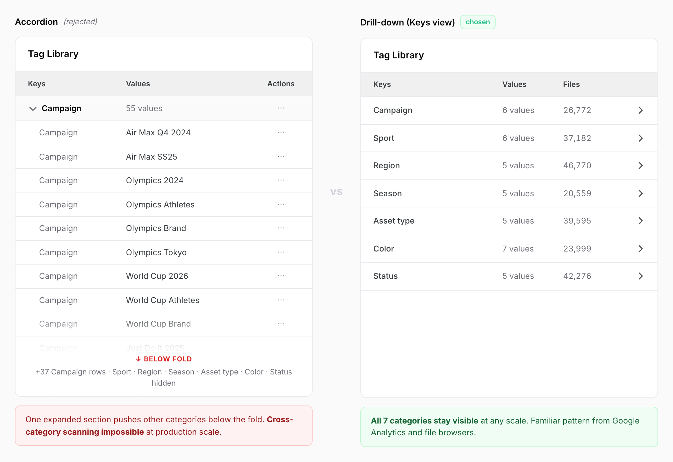 Side-by-side IA comparison with the same Keys / Values / Actions table chrome on both sides — only the IA differs. Left (Accordion, rejected): Tag Library with the Campaign key expanded, surfacing 55 values as individual rows that fill the entire panel. A fade gradient at the bottom marks where the remaining +37 Campaign rows plus Sport, Region, Season, Asset type, Color, and Status are hidden below the fold — making cross-category scanning impossible at production scale. Right (Drill-down Keys view, chosen): All seven categories stay visible at the top level, each row showing the key, its value count, and total files tagged. A familiar pattern from Google Analytics and file browsers, scaling to any value count.
