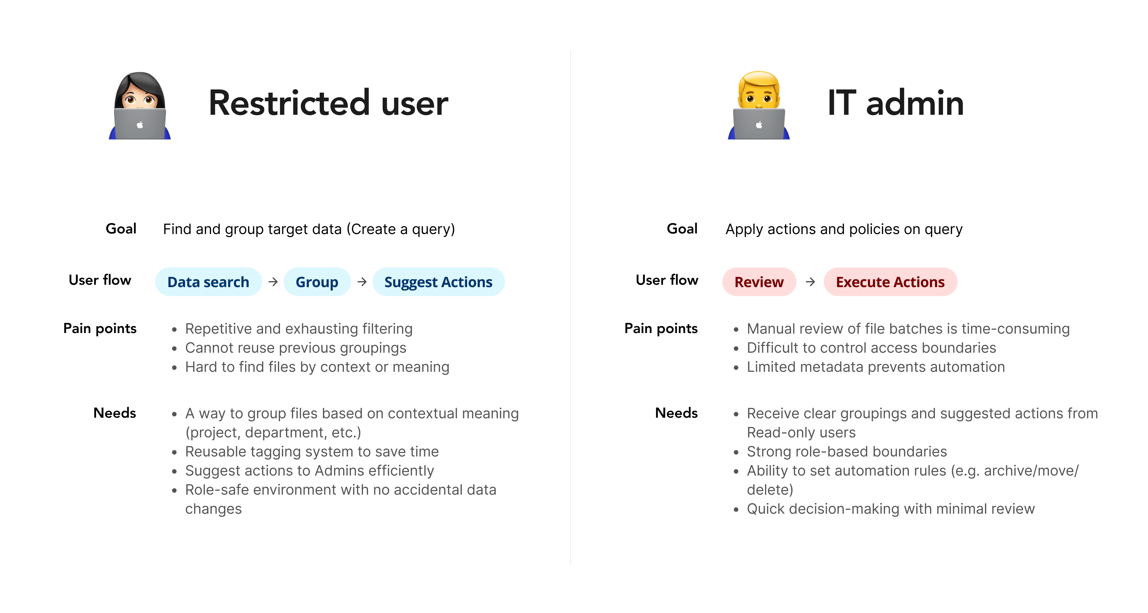 Two-persona research diagram. Restricted User (Marketing analyst, compliance officer) goal: find and group target data; user flow: Data search → Group → Suggest Actions; key pain points include repetitive filtering and inability to reuse previous groupings. IT Admin (Data ops engineer, IT manager) goal: apply actions and policies on a query; user flow: Review → Execute Actions; key pain points include manual review and limited metadata that prevents automation. The Restricted User suggests groupings, the IT Admin reviews and executes — same tag data, opposite workflows.