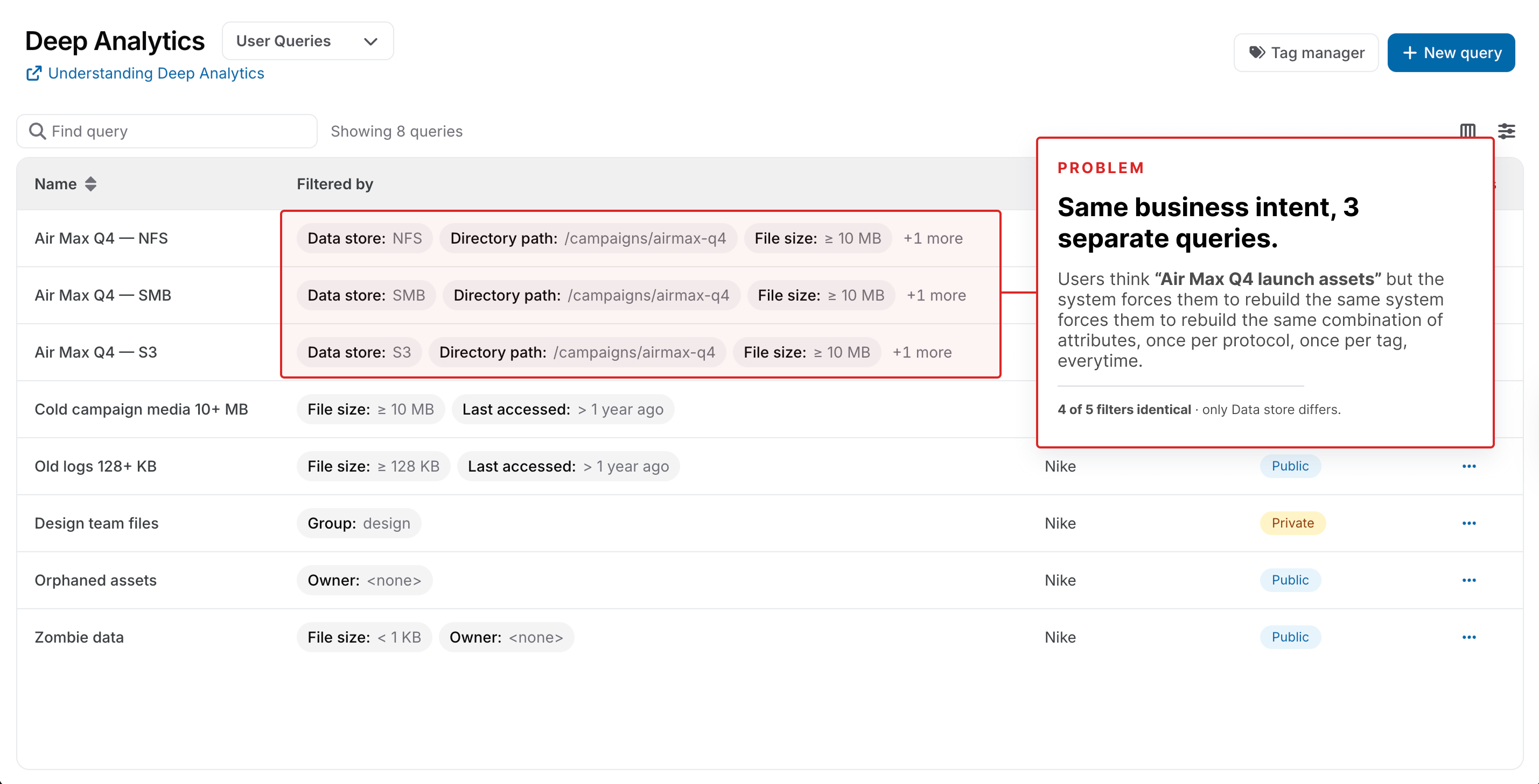 Annotated screenshot of the Komprise Deep Analytics User Queries list. Three "Air Max Q4" queries (NFS / SMB / S3) are highlighted in red — same business intent forced into three separate queries because filtering is purely attribute-based. Side callouts show the 4.2× rebuild statistic and a callout explaining 3 of 4 filters are identical across all three duplicates.