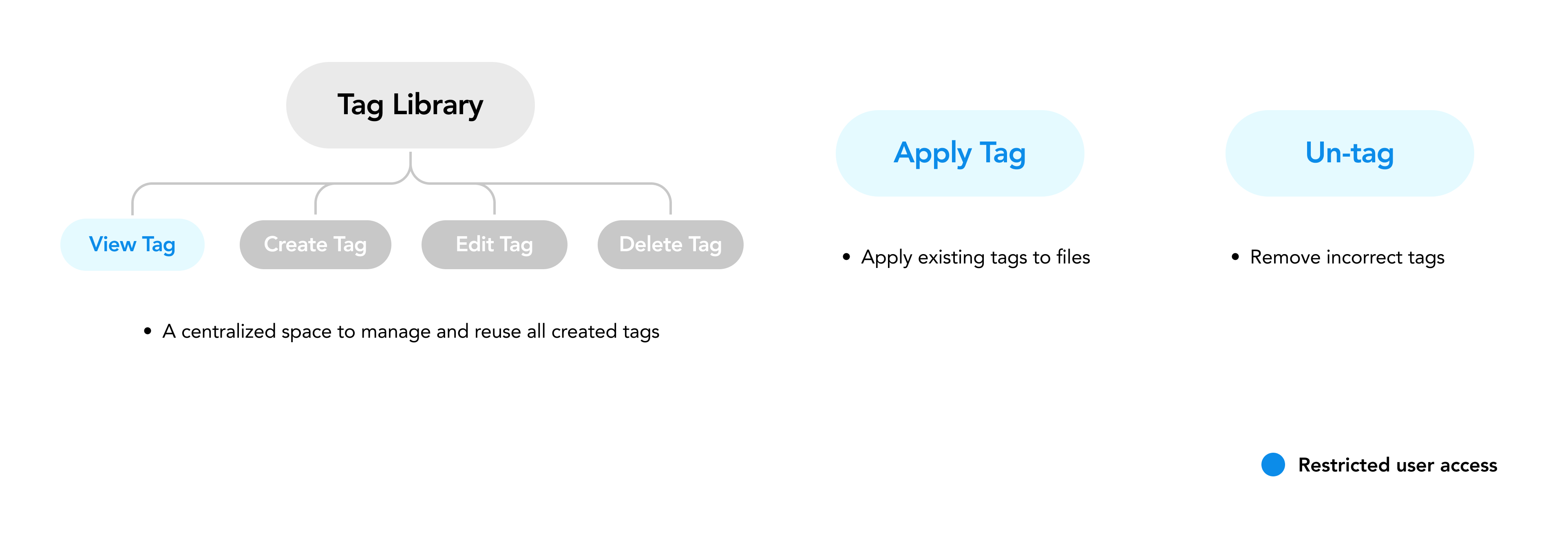 Three-part tagging system overview. Tag Library (IT Admin) is the centralized hub for creating, browsing, and managing all tags via a drill-down structure. Apply Tags (both personas) streamlines bulk-tag application with a chip-based preview that surfaces typos and duplicates before commit. Un-tag (both personas) uses a confirmation modal showing estimated file counts so admins can verify scope before triggering batch operations. Same shared tag data, three persona-optimized entry points.