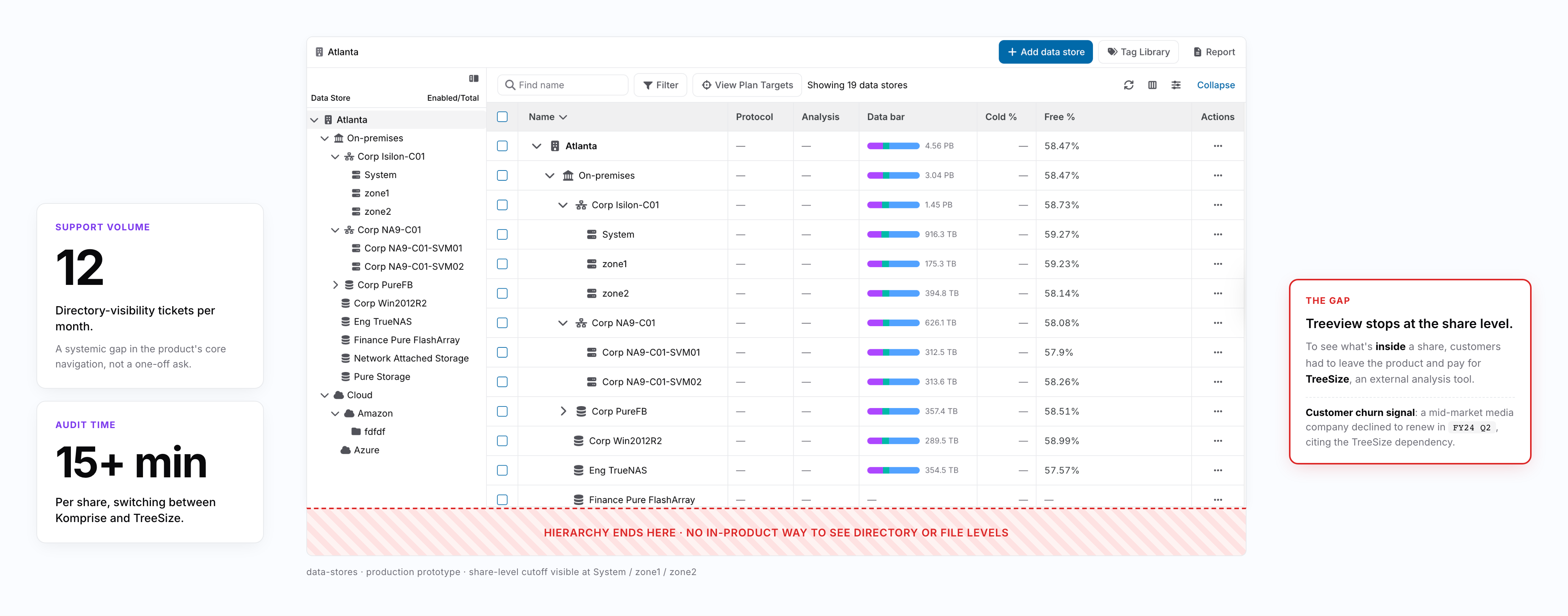 Annotated reproduction of Komprise's Data Stores page in the pre-launch state. Hierarchy is expanded down to the share level (System, zone1, zone2 highlighted in red) where the treeview ends. A dashed boundary marks "Hierarchy ends here · no in-product way to see directory or file levels." Side callouts: 12 tickets/month (directory-visibility support volume), 15+ min per audit (time spent switching to TreeSize), and a problem callout naming the FY24 Q2 mid-market media churn signal.
